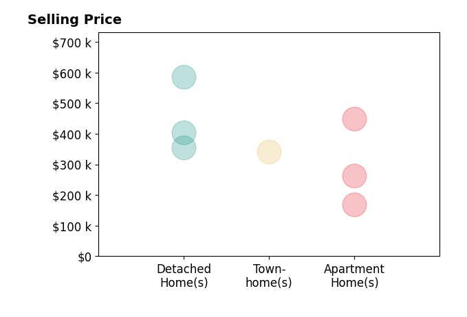 Jeff Babb's sold homes include apartment homes from $170K to $450K, detached homes from $355K to $585K, townhomes at $341K.
