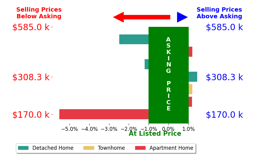 Jeff Babb's sold homes closed 0.9% below asking on average, with 2 homes above, 3 below, and 2 at asking price.