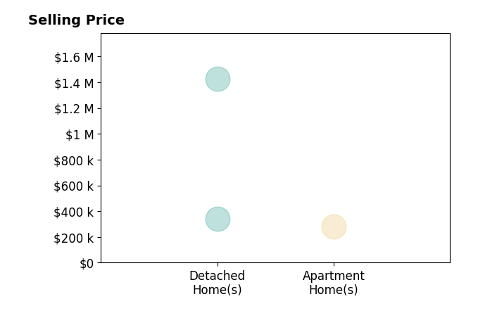 Robert Cunningham's sold homes include detached homes from $340K to $1.4M, apartment homes at $280K.