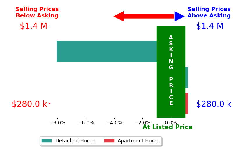 Robert Cunningham's sold homes closed 2.4% below asking on average, with 0 homes above, 1 below, and 2 at asking price.
