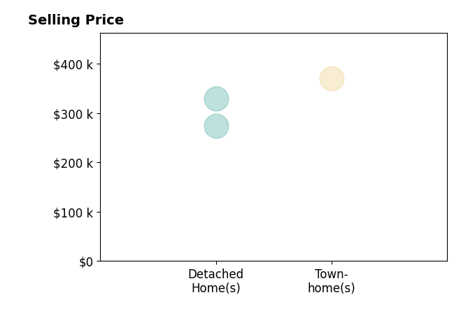 Jarrett Caldwell's sold homes include detached homes from $274K to $330K, townhomes at $370K.
