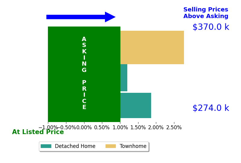 Jarrett Caldwell's sold homes closed 1.6% above asking on average, with 2 homes above, 0 below, and 1 at asking price.
