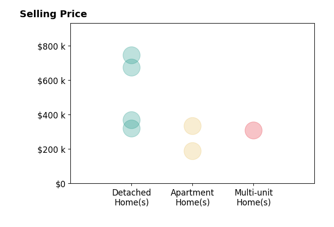 Christopher Prince's sold homes include multi-unit homes at $310K, apartment homes from $190K to $335K, detached homes from $320K to $745K.