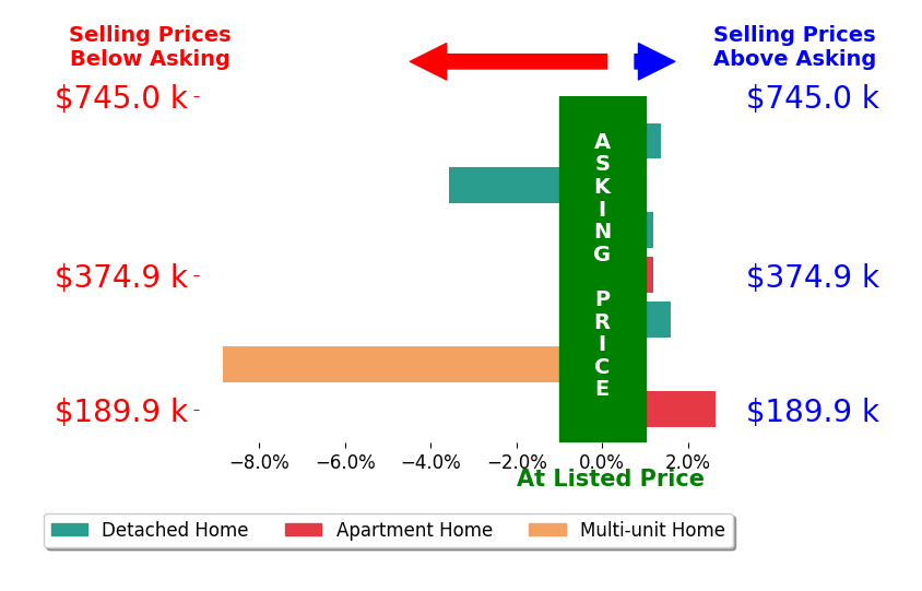 Christopher Prince's sold homes closed 1.0% below asking on average, with 3 homes above, 2 below, and 2 at asking price.