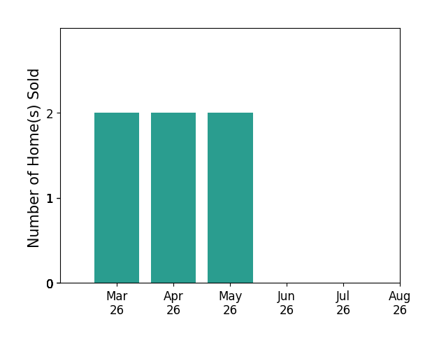 Alexandra Serrano sold 2 homes in March 2026, 2 homes in April 2026, 2 homes in May 2026, for a total of 6 homes.