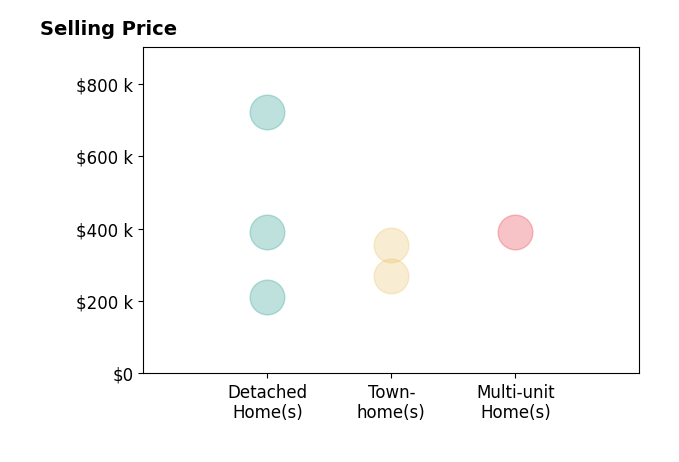 Alexandra Serrano's sold homes include townhomes from $270K to $355K, detached homes from $210K to $721K, multi-unit homes at $390K.