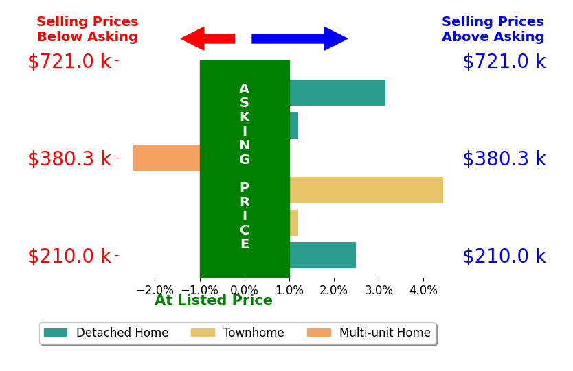 Alexandra Serrano's sold homes closed 1.3% above asking on average, with 3 homes above, 1 below, and 2 at asking price.