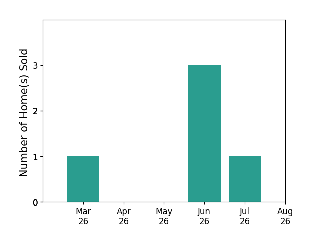 Trent Taylor sold 1 home in March 2026, 3 homes in June 2026, 1 home in July 2026, for a total of 5 homes.