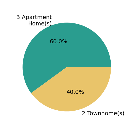 Trent Taylor sold 2 townhomes, 3 apartment homes.