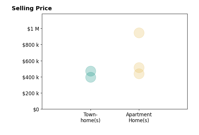 Trent Taylor's sold homes include townhomes from $395K to $472K, apartment homes from $440K to $945K.