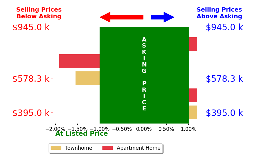 Trent Taylor's sold homes closed 0.8% below asking on average, with 0 homes above, 2 below, and 3 at asking price.
