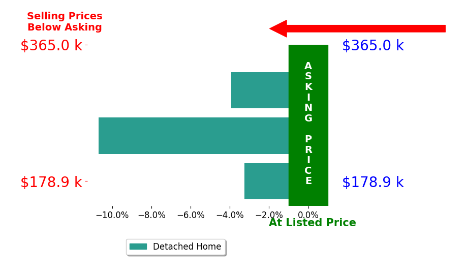 Bar chart comparing asking price vs selling price for Michelle Buchanan