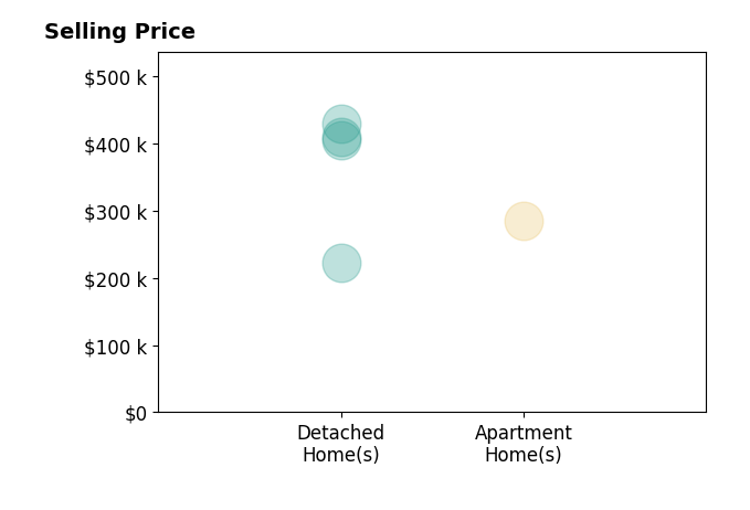 L Ellen Drames's sold homes include detached homes from $222K to $429K, apartment homes at $285K.