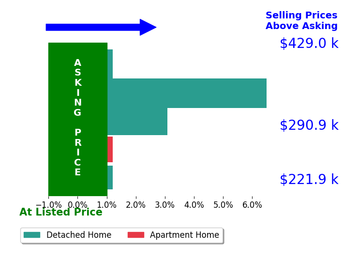 L Ellen Drames's sold homes closed 2.1% above asking on average, with 2 homes above, 0 below, and 3 at asking price.