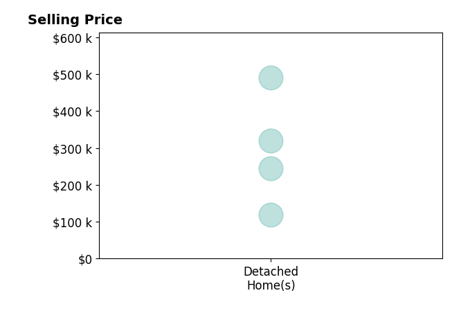 Angie Jones's sold homes include detached homes from $245K to $490K.