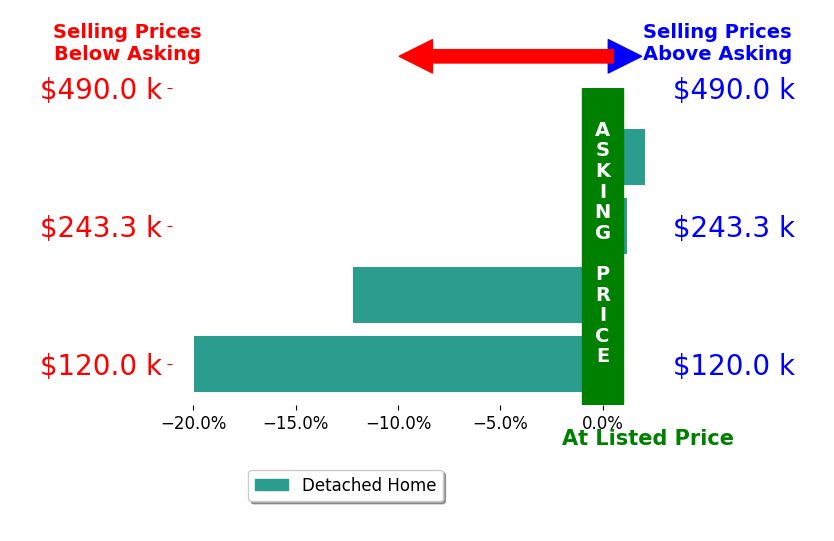 Angie Jones's sold homes closed 5.1% below asking on average, with 1 homes above, 1 below, and 0 at asking price.