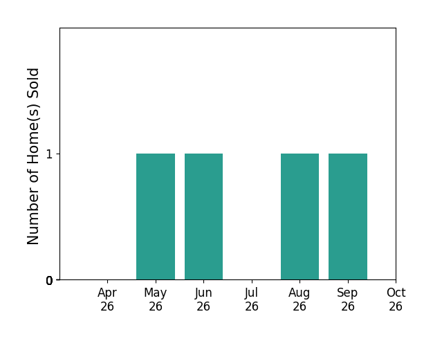 Bar chart of total home sales by Shemeca Dorsey over the past 6 months