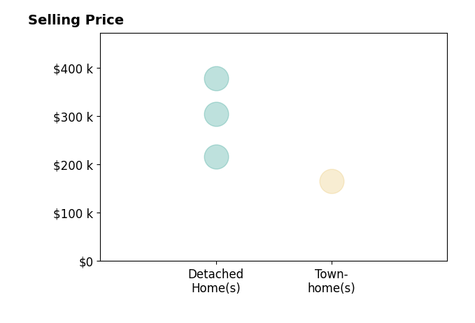 Histogram of home sales price ranges for Shemeca Dorsey