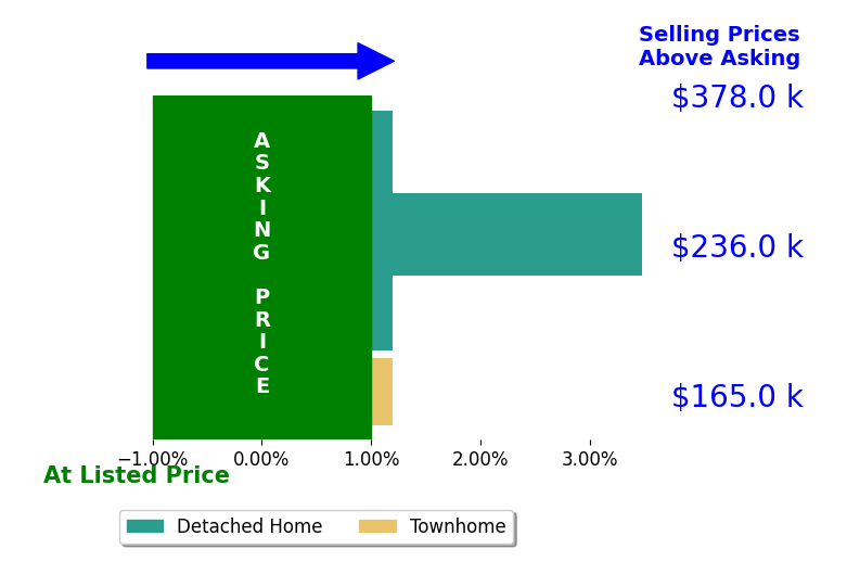 Bar chart comparing asking price vs selling price for Shemeca Dorsey