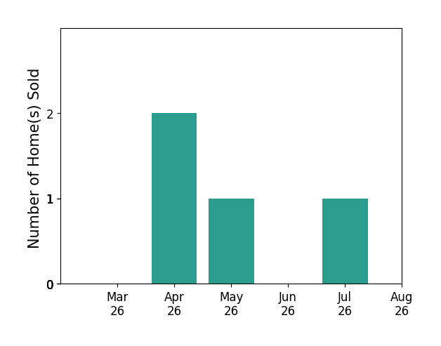 Cheryl Walker sold 2 homes in April 2026, 1 home in May 2026, 1 home in July 2026, for a total of 4 homes.