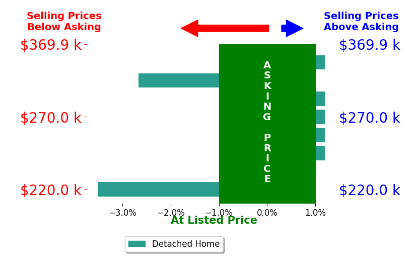 Cheryl Walker's sold homes closed 0.0% at asking on average, with 0 homes above, 0 below, and 4 at asking price.