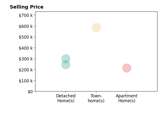Rachael Norman's sold homes include townhomes at $585K, detached homes from $246K to $299K, apartment homes at $215K.