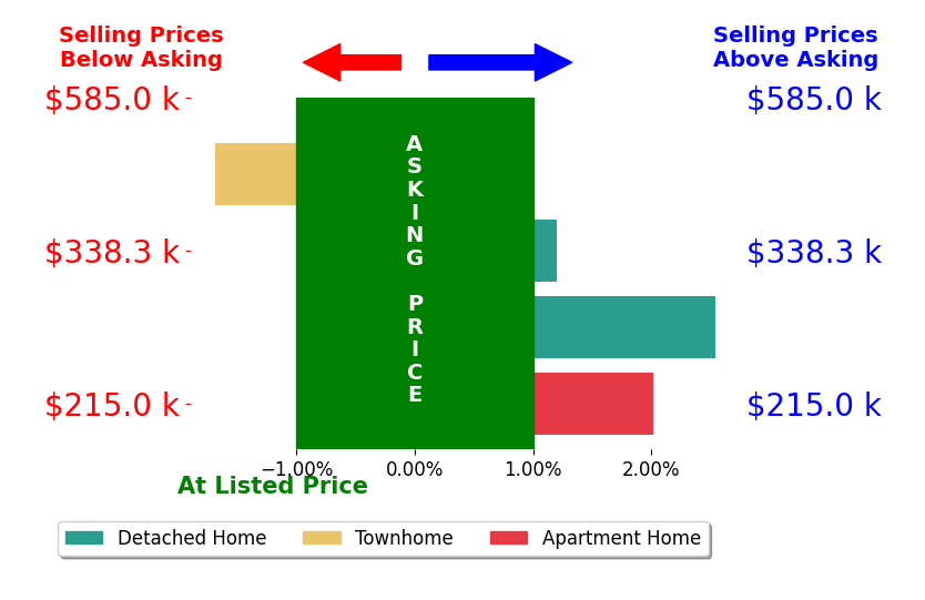Rachael Norman's sold homes closed 0.7% above asking on average, with 2 homes above, 1 below, and 1 at asking price.