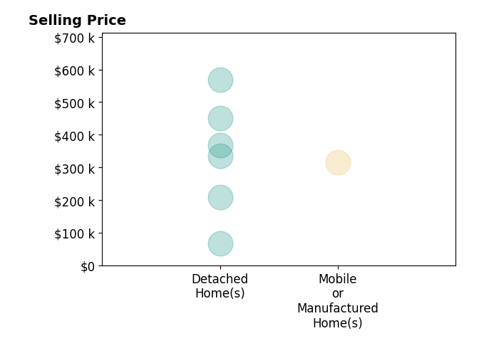 Brandon Privette's sold homes include detached homes from $68K to $569K.