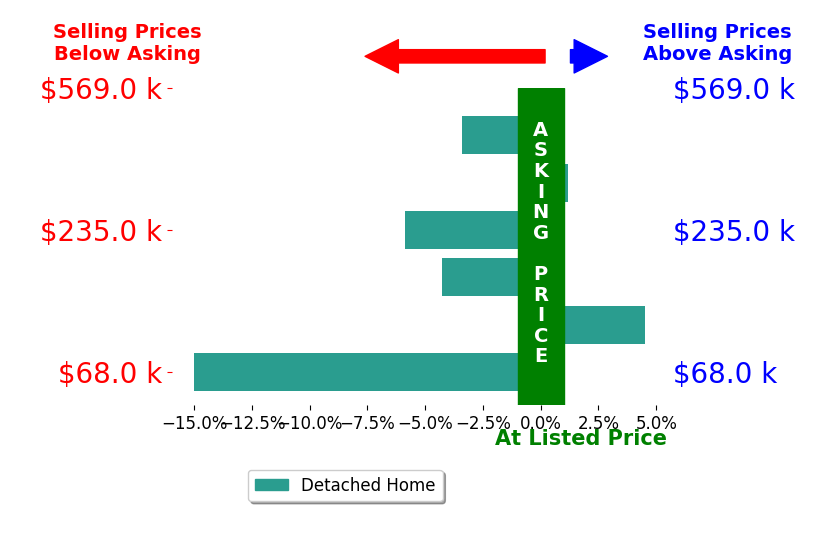 Brandon Privette's sold homes closed 4.0% below asking on average, with 1 homes above, 4 below, and 1 at asking price.