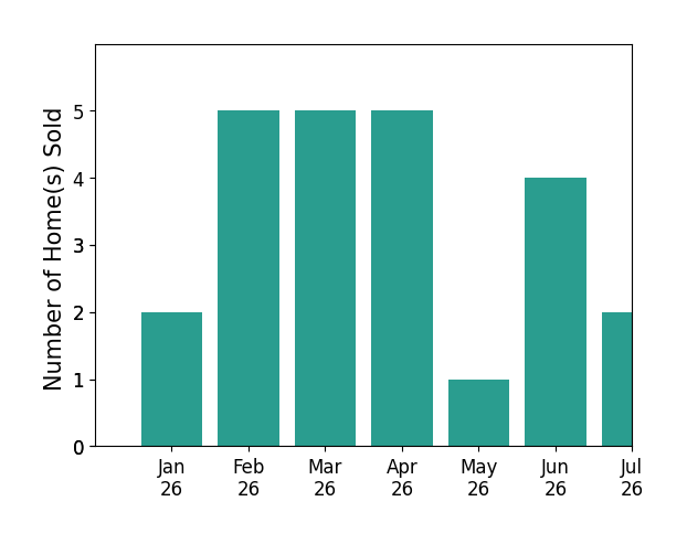 Bar chart of total home sales by Susan Kozlowski over the past 12 months
