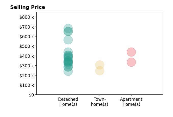 Histogram of home sales price ranges for Susan Kozlowski