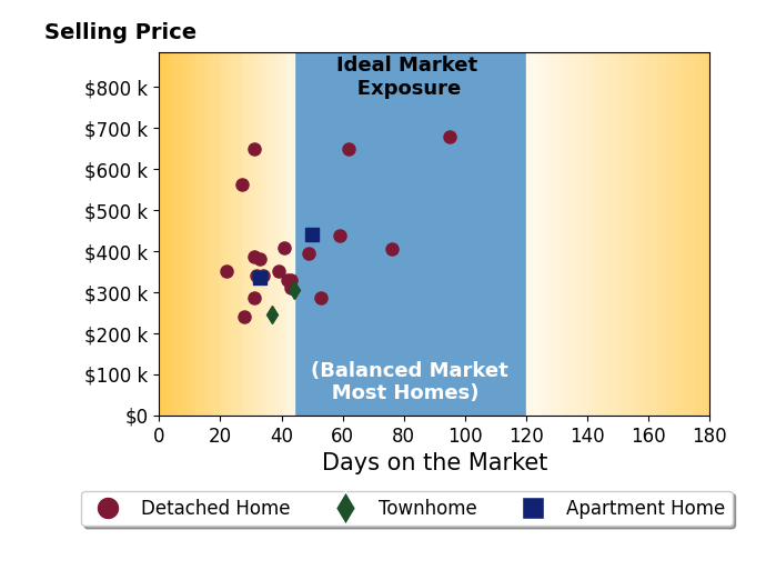 Bar chart of average days on market for Susan Kozlowski's listings