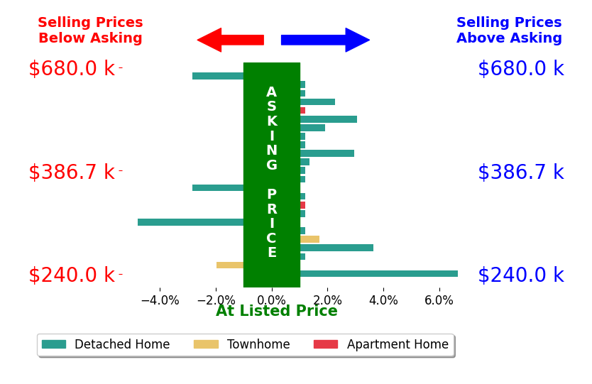 Bar chart comparing asking price vs selling price for Susan Kozlowski