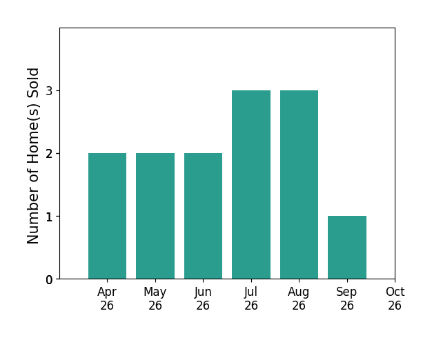 Bar chart of total home sales by Jake Maines over the past 6 months