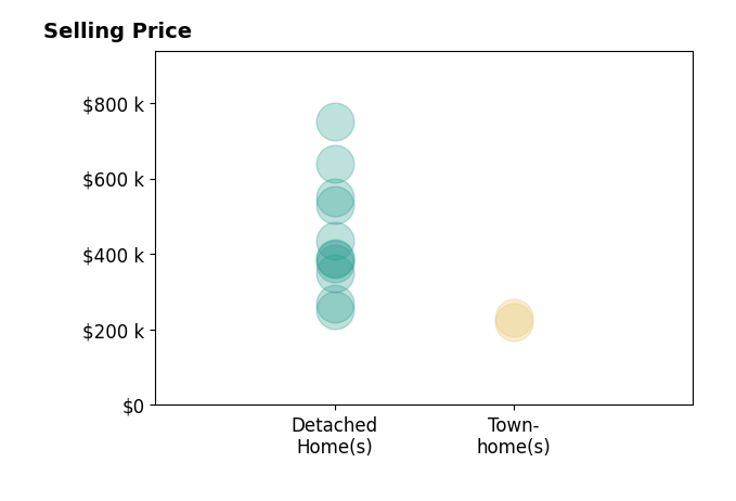 Histogram of home sales price ranges for Jake Maines