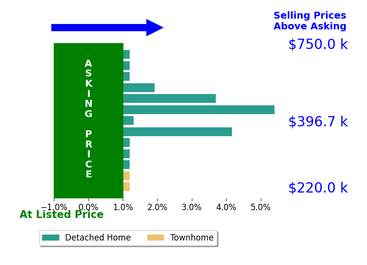 Bar chart comparing asking price vs selling price for Jake Maines
