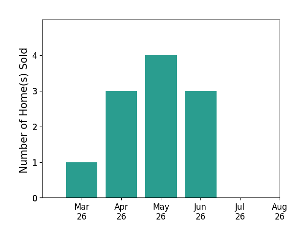Kevin Pall sold 1 home in March 2026, 3 homes in April 2026, 4 homes in May 2026, 3 homes in June 2026, for a total of 11 homes.