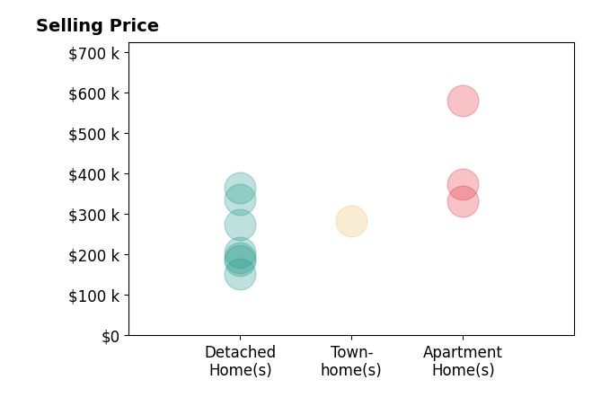 Kevin Pall's sold homes include detached homes from $151K to $365K, apartment homes from $332K to $580K, townhomes at $284K.