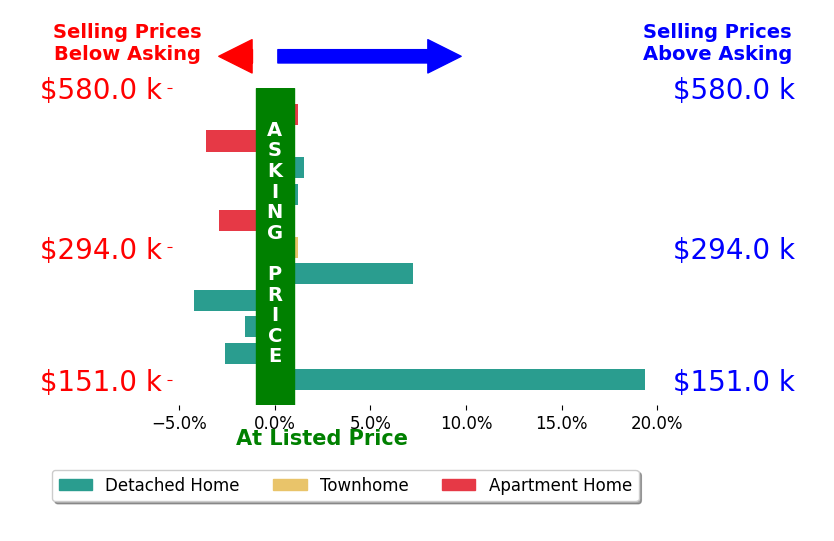 Kevin Pall's sold homes closed 1.4% above asking on average, with 3 homes above, 5 below, and 3 at asking price.