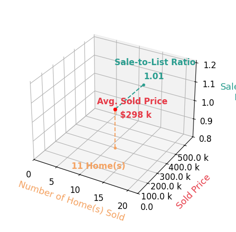 Kevin Pall sold 11 homes with an average sold price of $298K and an average sale-to-list ratio of 101.4%.