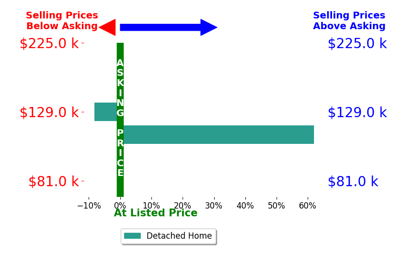 Donna English's sold homes closed 26.9% above asking on average, with 1 homes above, 1 below, and 0 at asking price.