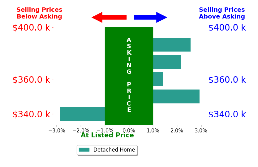 Kindra Pina's sold homes closed 1.0% above asking on average, with 3 homes above, 1 below, and 0 at asking price.