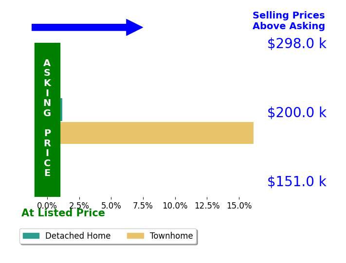 Brandy Jones's sold homes closed 16.2% above asking on average, with 1 homes above, 0 below, and 0 at asking price.