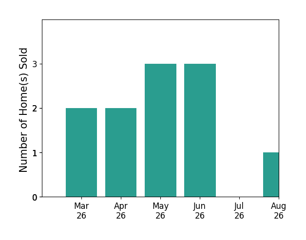 Steven Daniels sold 2 homes in March 2026, 2 homes in April 2026, 3 homes in May 2026, 3 homes in June 2026, for a total of 10 homes.