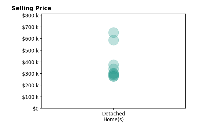 Steven Daniels's sold homes include detached homes from $275K to $650K.