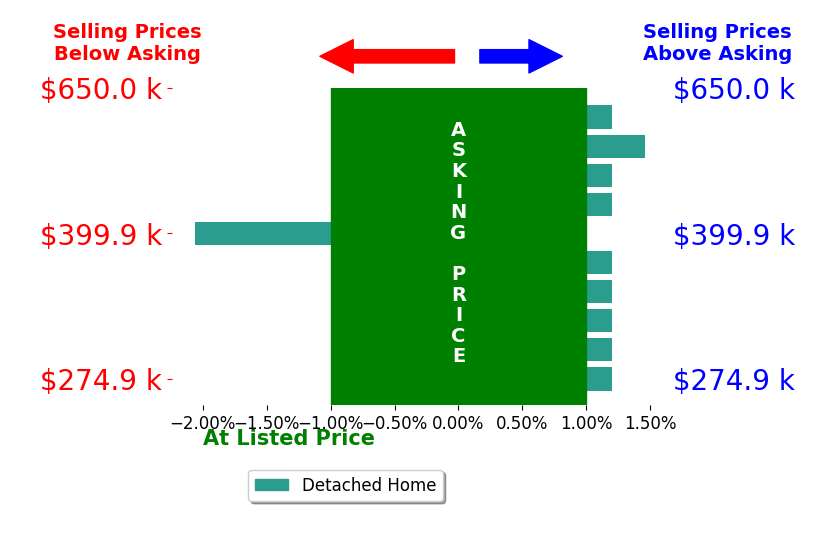 Steven Daniels's sold homes closed 0.1% below asking on average, with 1 homes above, 1 below, and 8 at asking price.