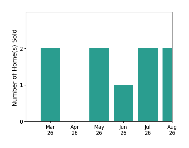 Laura Blackwood sold 2 homes in March 2026, 2 homes in May 2026, 1 home in June 2026, 1 home in July 2026, for a total of 6 homes.