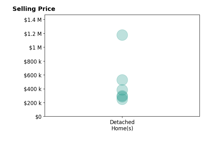 Laura Blackwood's sold homes include detached homes from $250K to $1.2M.