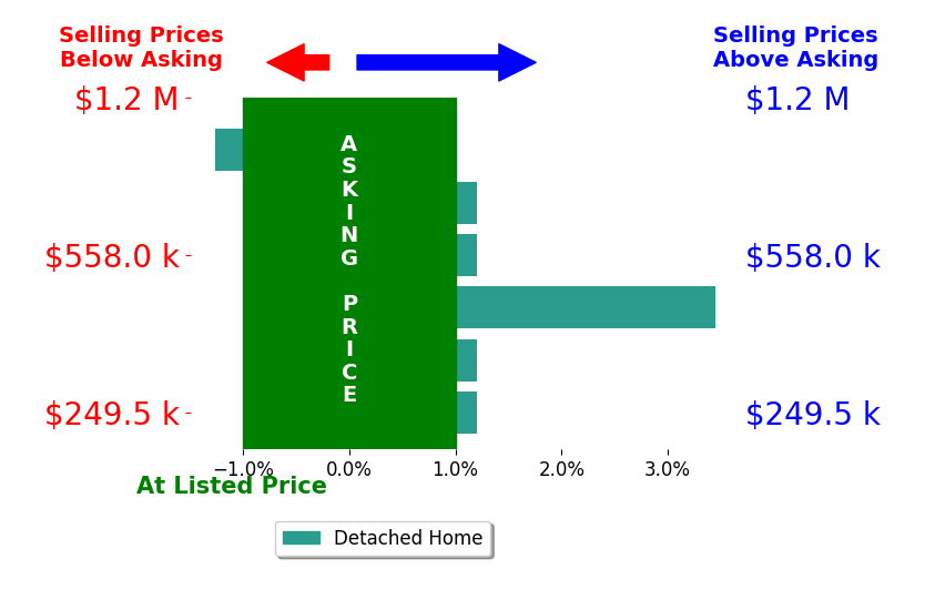 Laura Blackwood's sold homes closed 0.7% above asking on average, with 1 homes above, 1 below, and 4 at asking price.
