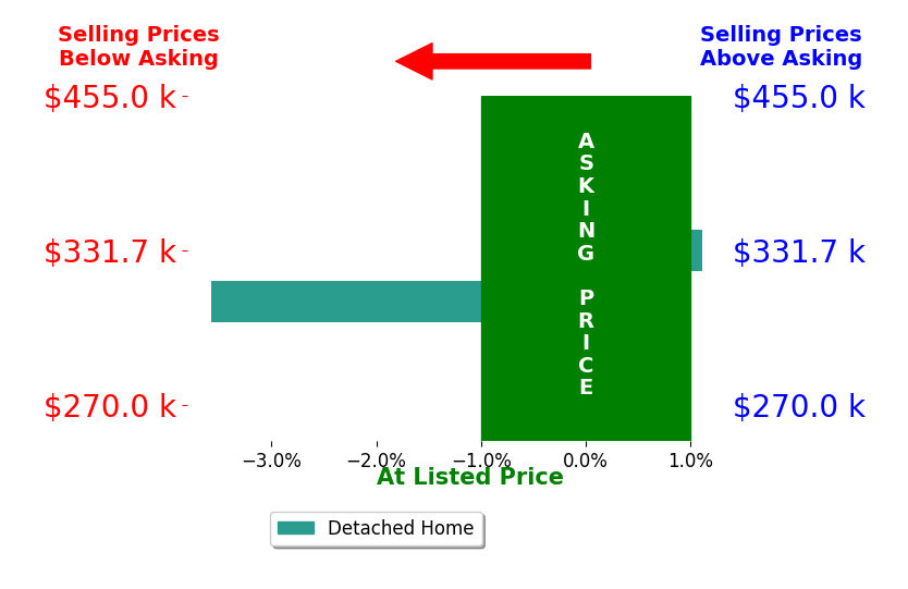 Alysia Work's sold homes closed 1.2% below asking on average, with 1 homes above, 1 below, and 0 at asking price.